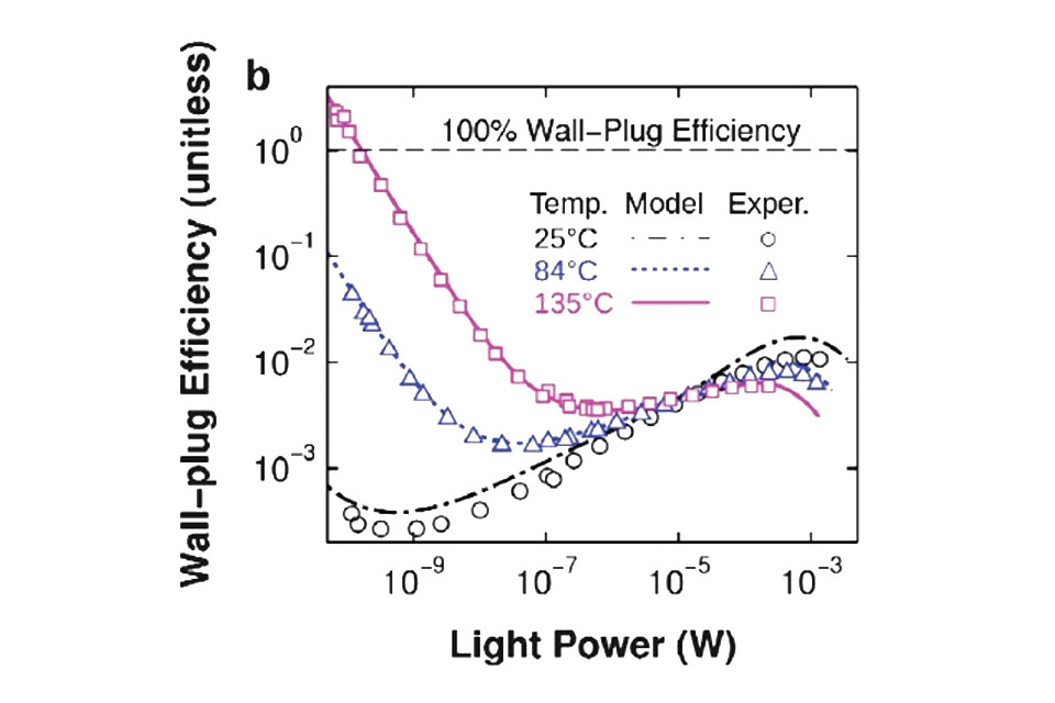 At High Environmental Temperatures and at Very Low Power LED's Wall